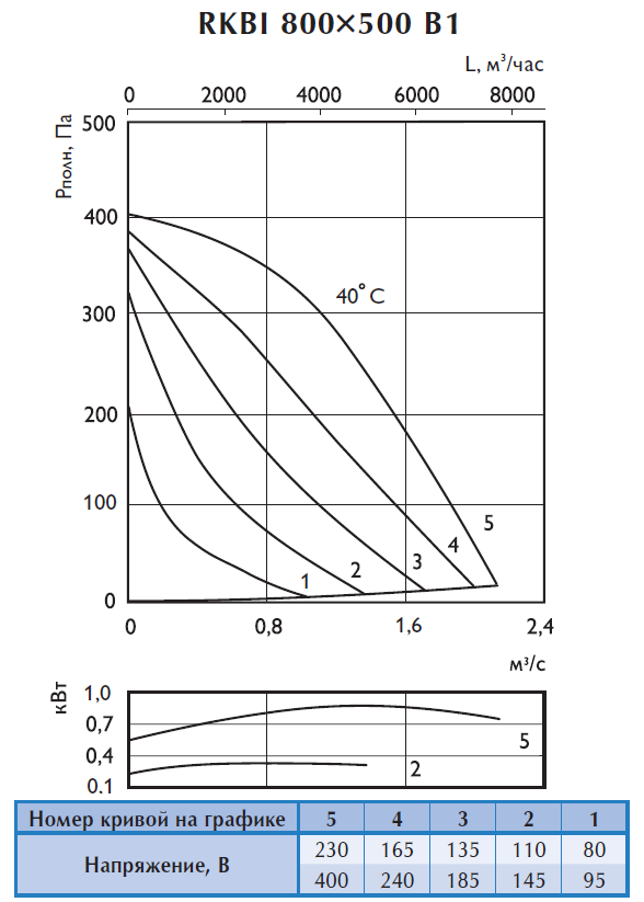 Аэродинамические характеристики шумоизолированного вентилятора Ostberg RKBI 800x500